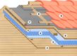 Tetto in legno con doppio tavolato e camera di ventilazione (senza ponte termico)